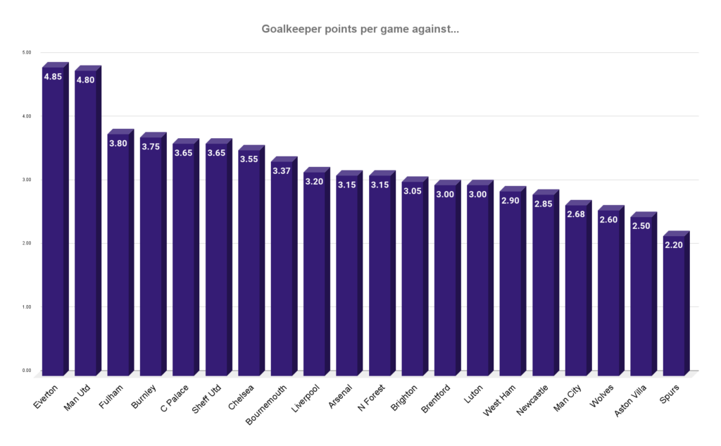 Where are goalkeepers getting their FPL returns from? 5