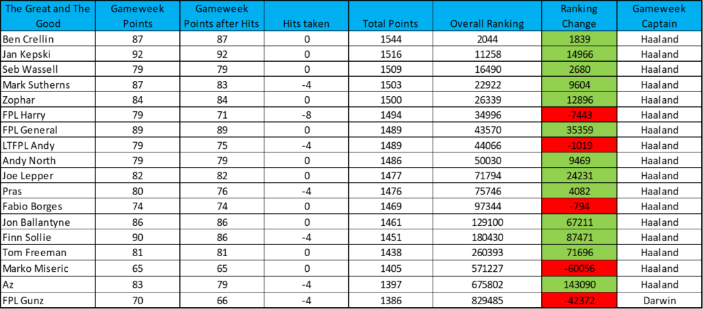 Great Good Gameweek 24