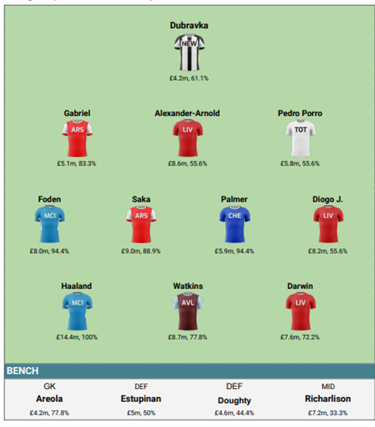 Great Good Gameweek 24