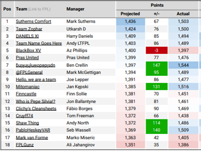 Great Good Gameweek 24