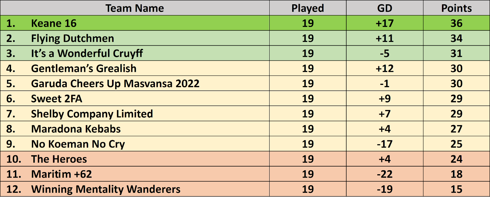 Premier League table after matchday 19 in the Strikers Keepers Losers Weepers FPL community tournament