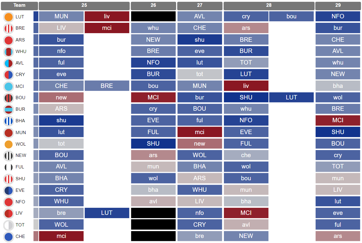 FPL Gameweek 25-29: Which teams have the best fixtures?