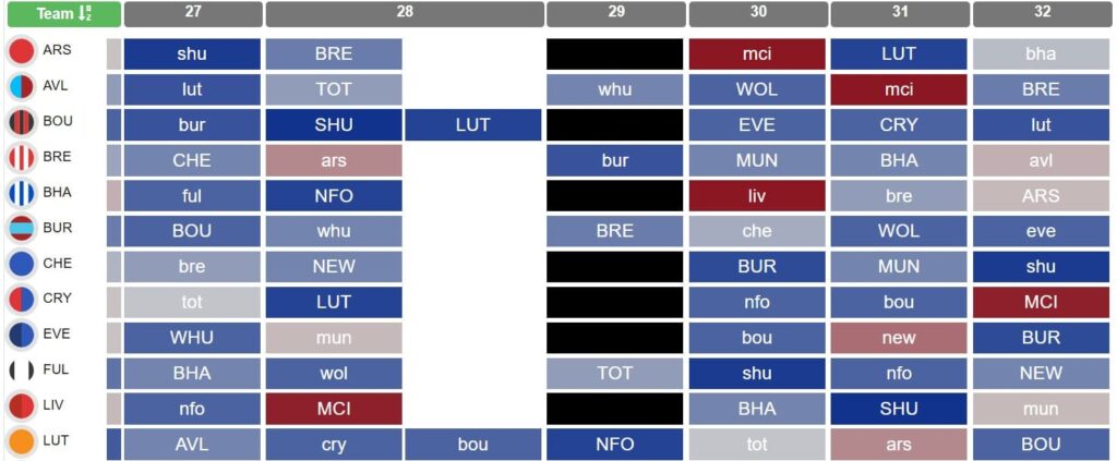 Who has the best fixtures from FPL Gameweek 27 onwards?