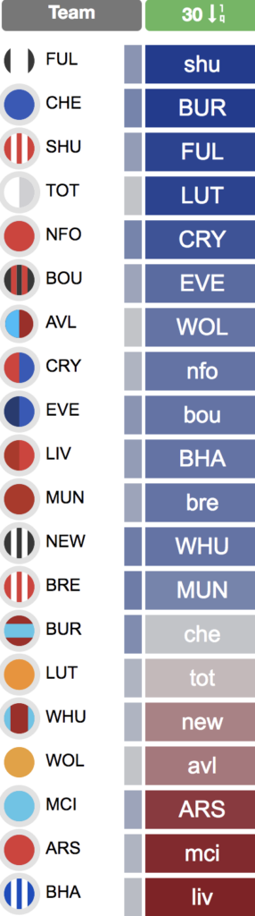 Gameweek 30 Scout Picks