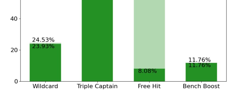 How many chips do FPL managers have left?