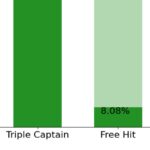 How many chips do FPL managers have left? 4