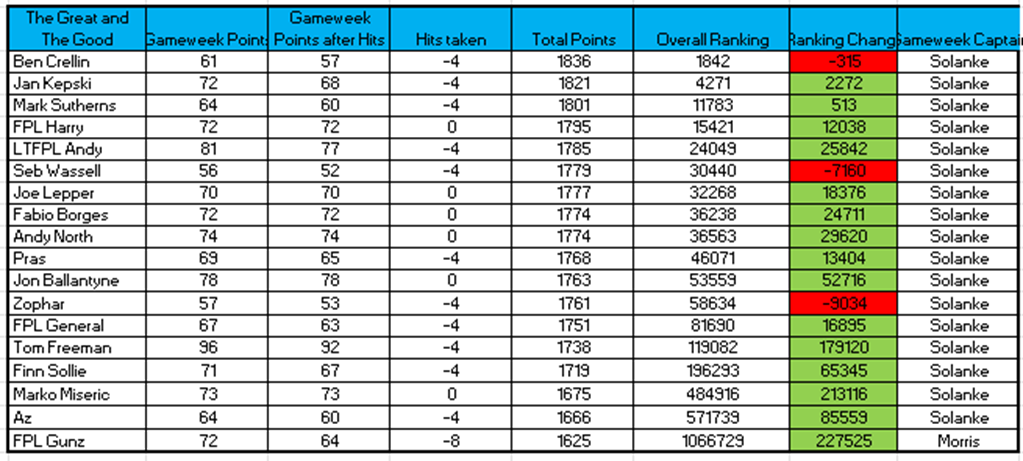 The Gameweek 28