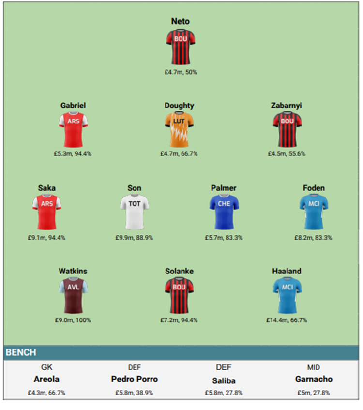 The Gameweek 28