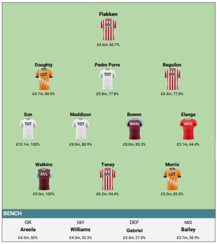 Gameweek 29 managers