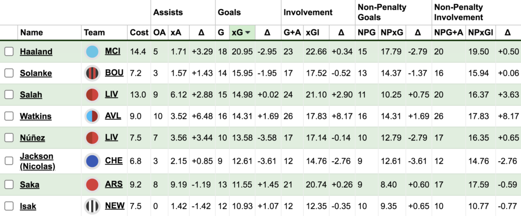 Why does xG “let us down”?