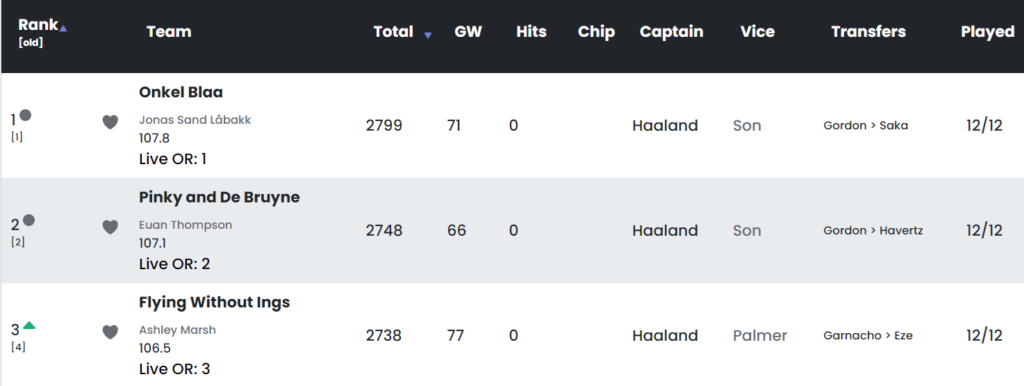 2023/24 FPL winner: Jonas Sand Låbakk crowned champion