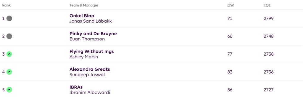 An interview with FPL 2023/24 champion Jonas Sand Låbakk