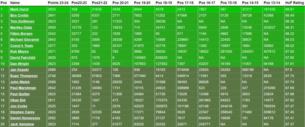 FPL Hall of Fame update: Where do you rank after 2023/24?