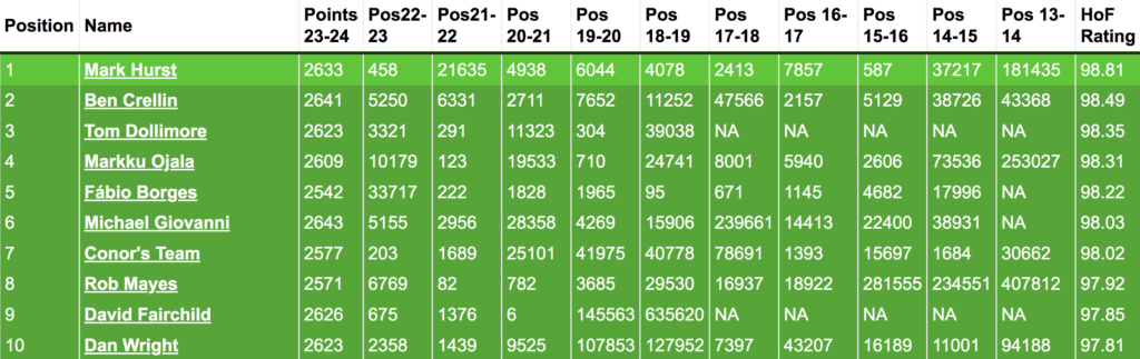 FPL Hall of Fame update: Where do you rank after 2023/24?