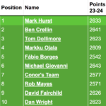FPL Hall of Fame update: Where do you rank after 2023/24? 1