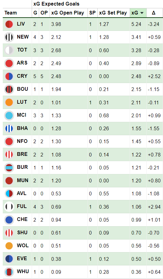 Gameweek 38