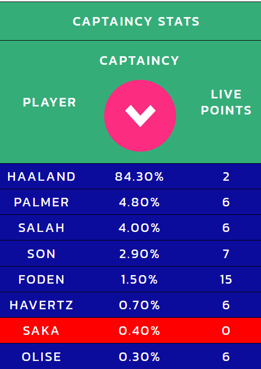 Gameweek 38