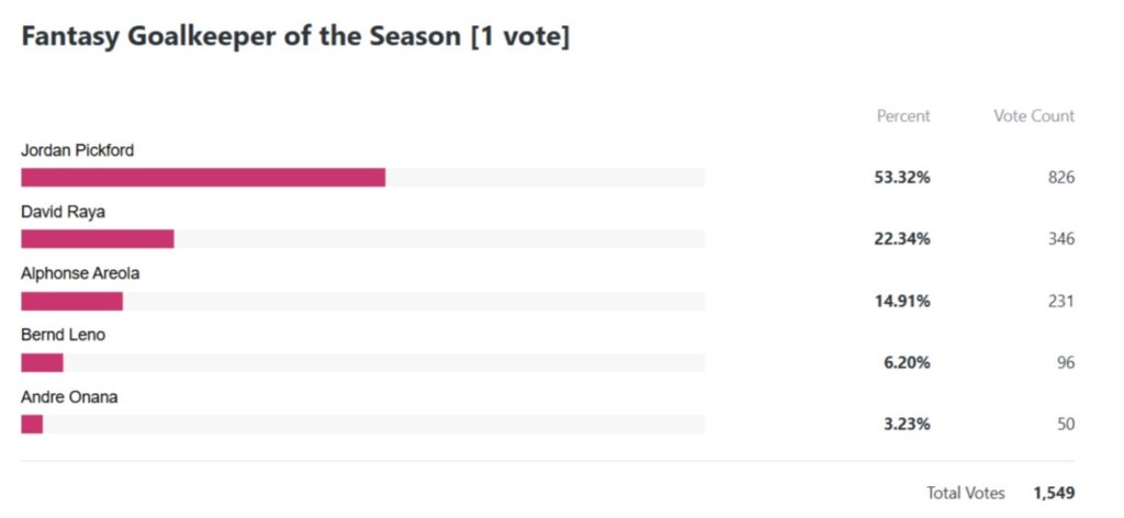 Who made your 2023/24 FPL Team of the Season?