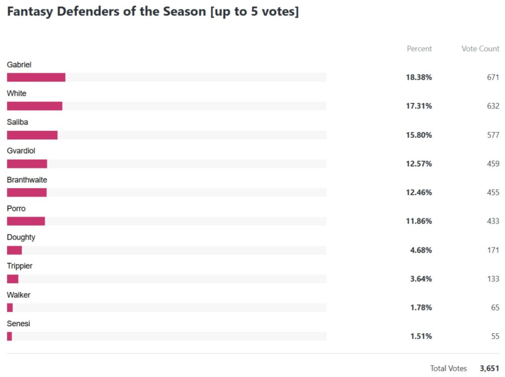 Who made your 2023/24 FPL Team of the Season? 1