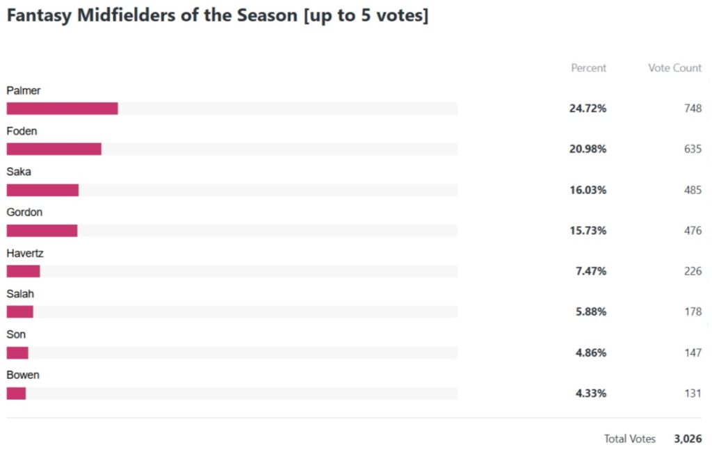 Who made your 2023/24 FPL Team of the Season? 2