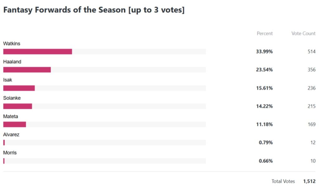 Who made your 2023/24 FPL Team of the Season? 3