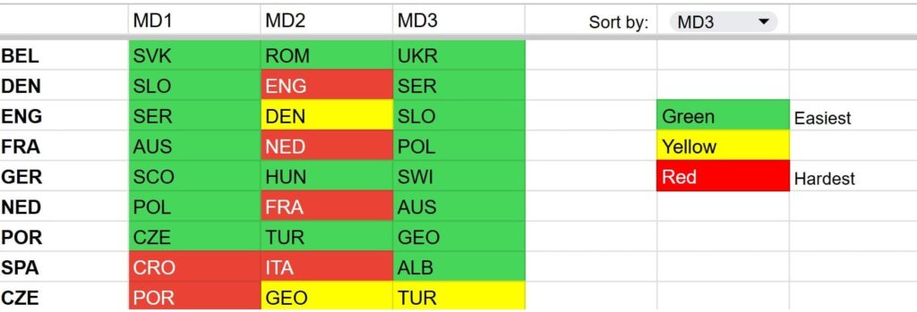 Euro 2024 Fantasy: Fixture ticker