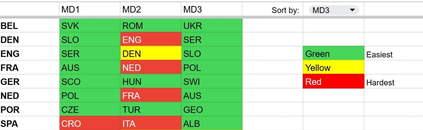Euro 2024 Fantasy: Fixture ticker 7