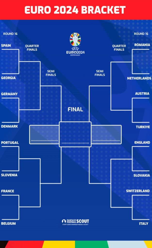 Euro 2024 Fantasy: Knockout rounds bracket