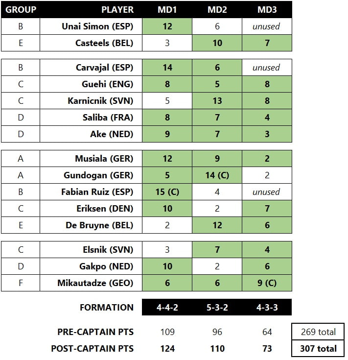 Who makes the Euro 2024 Fantasy best group stage team? 2