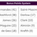 Everything you ever wanted to know about the FPL Bonus Point System - part one 4