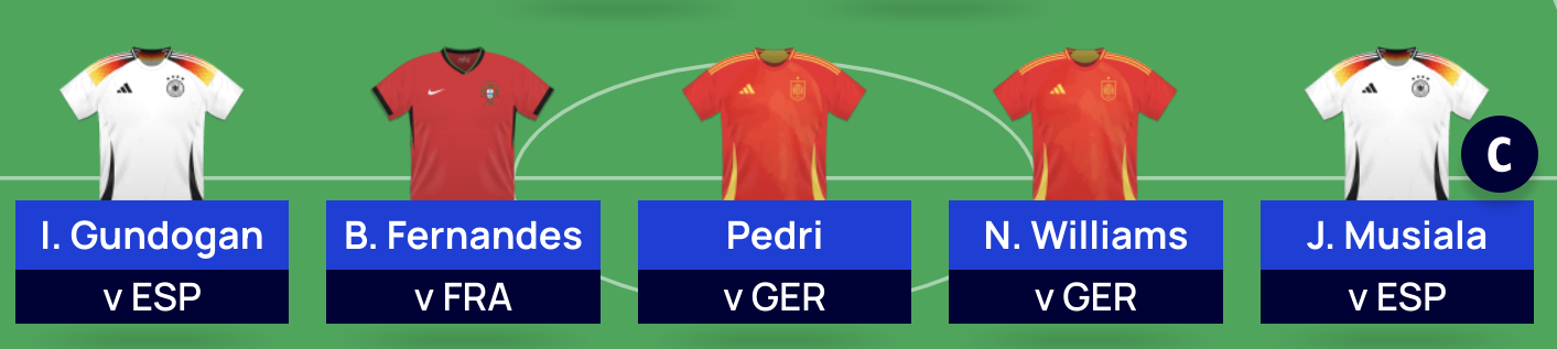 Euro 2024 Fantasy: Tom Freeman’s Matchday 5 team reveal | Quarter-finals