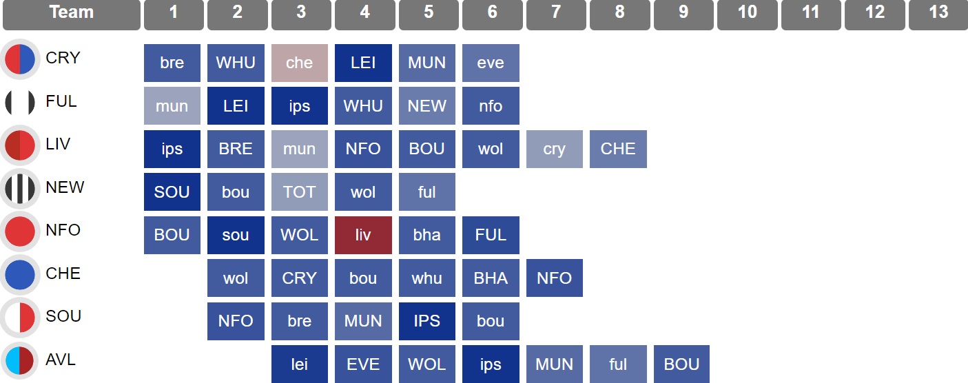 Hop on, hop off: Best FPL fixture runs for each Premier League side