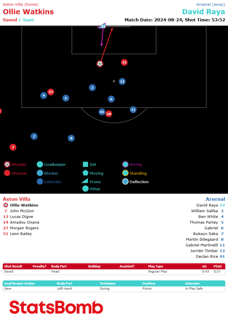 FPL notes: Rogers + Raya superb, £4.0m Villa defender on radar 2