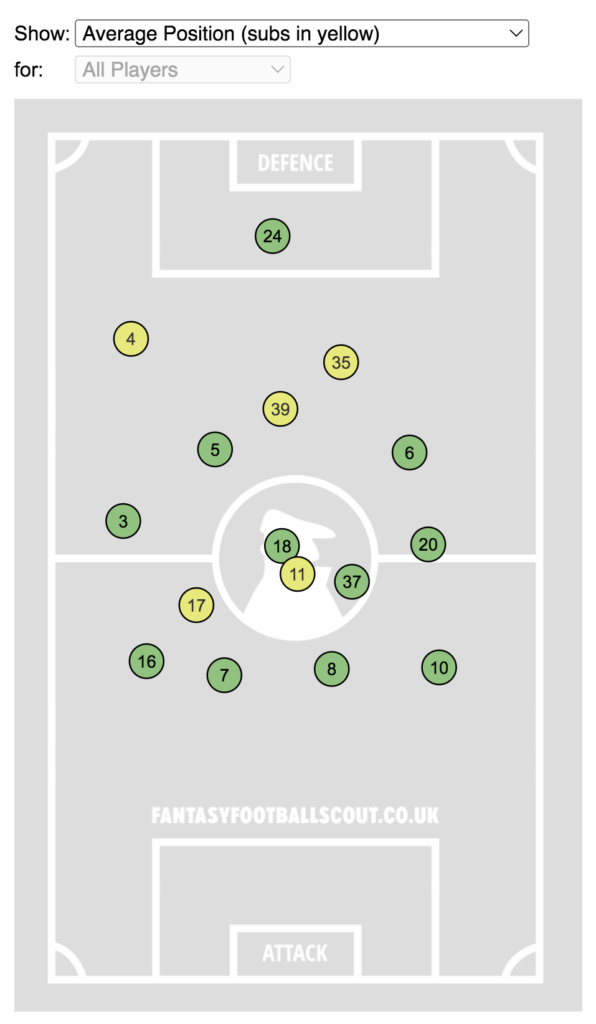 FPL notes: Zirkzee winner + how Smith Rowe fared on his debut 2