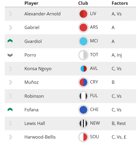 Watchlist Gameweek 2