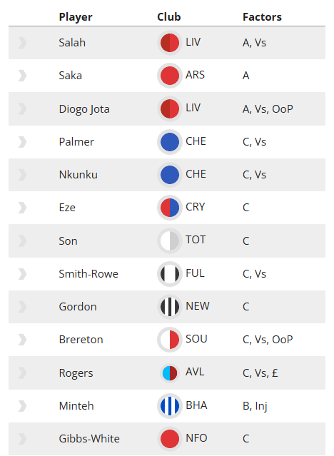 The FPL Watchlist: Gameweek 2 3