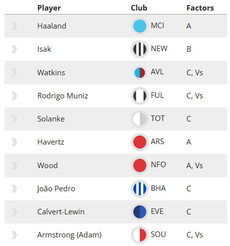 The FPL Watchlist: Gameweek 2 2