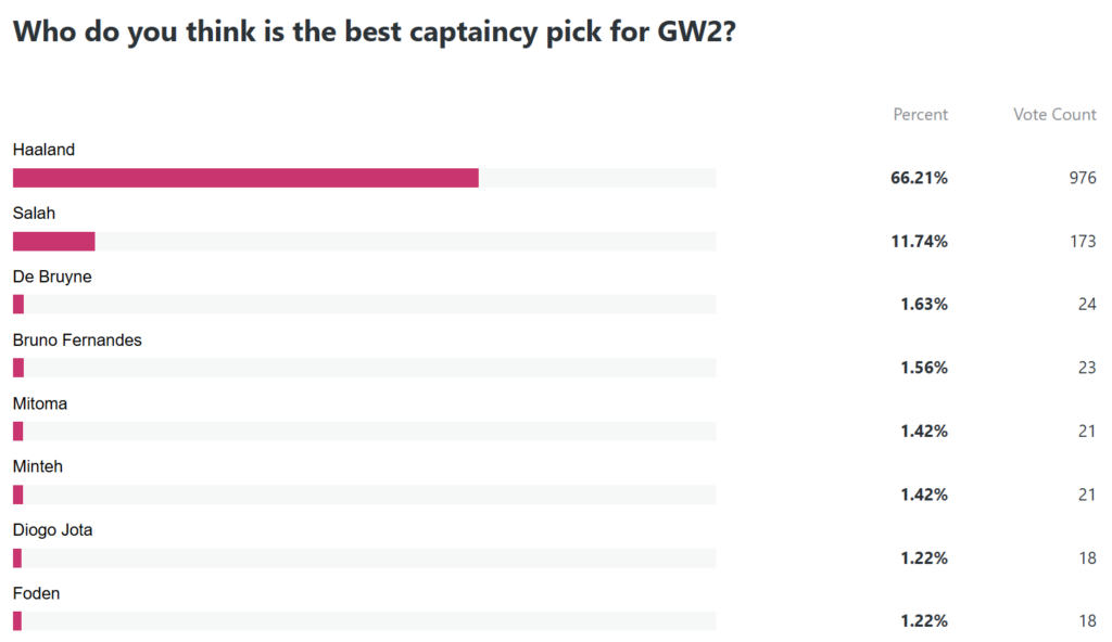 Gameweek 2 captain