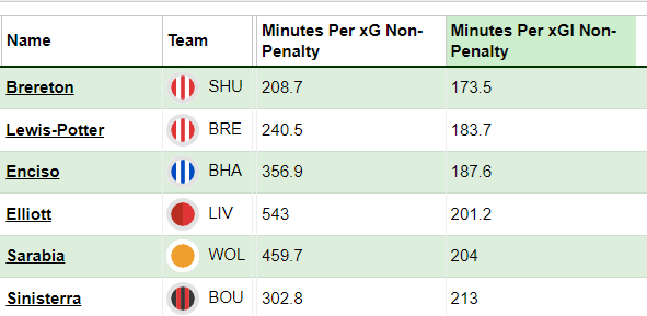 Best £5.0m-£5.5m midfielders for FPL 2024/25