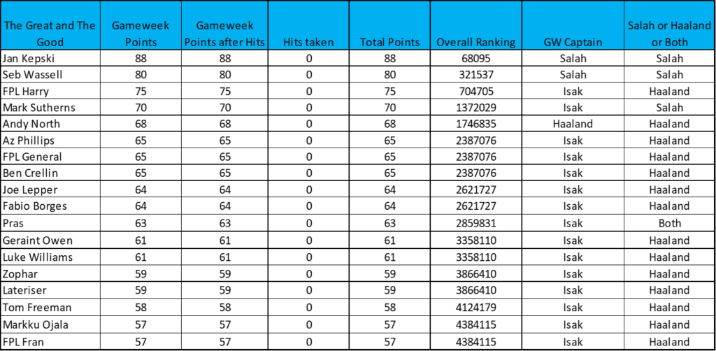 How ‘The Great and The Good’ managers did in Gameweek 1 2