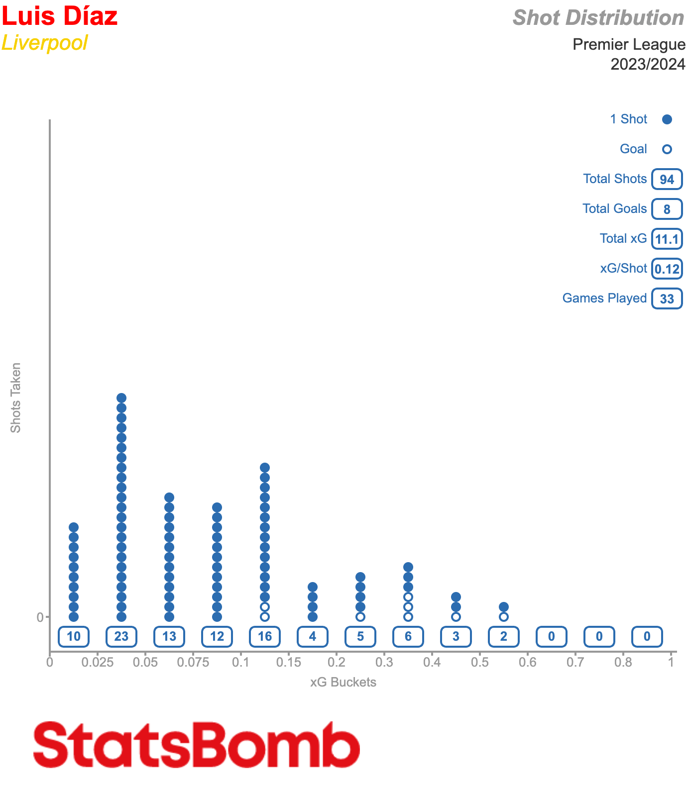 StatsBomb Luis Diaz xG shot buckets 2023/24 season