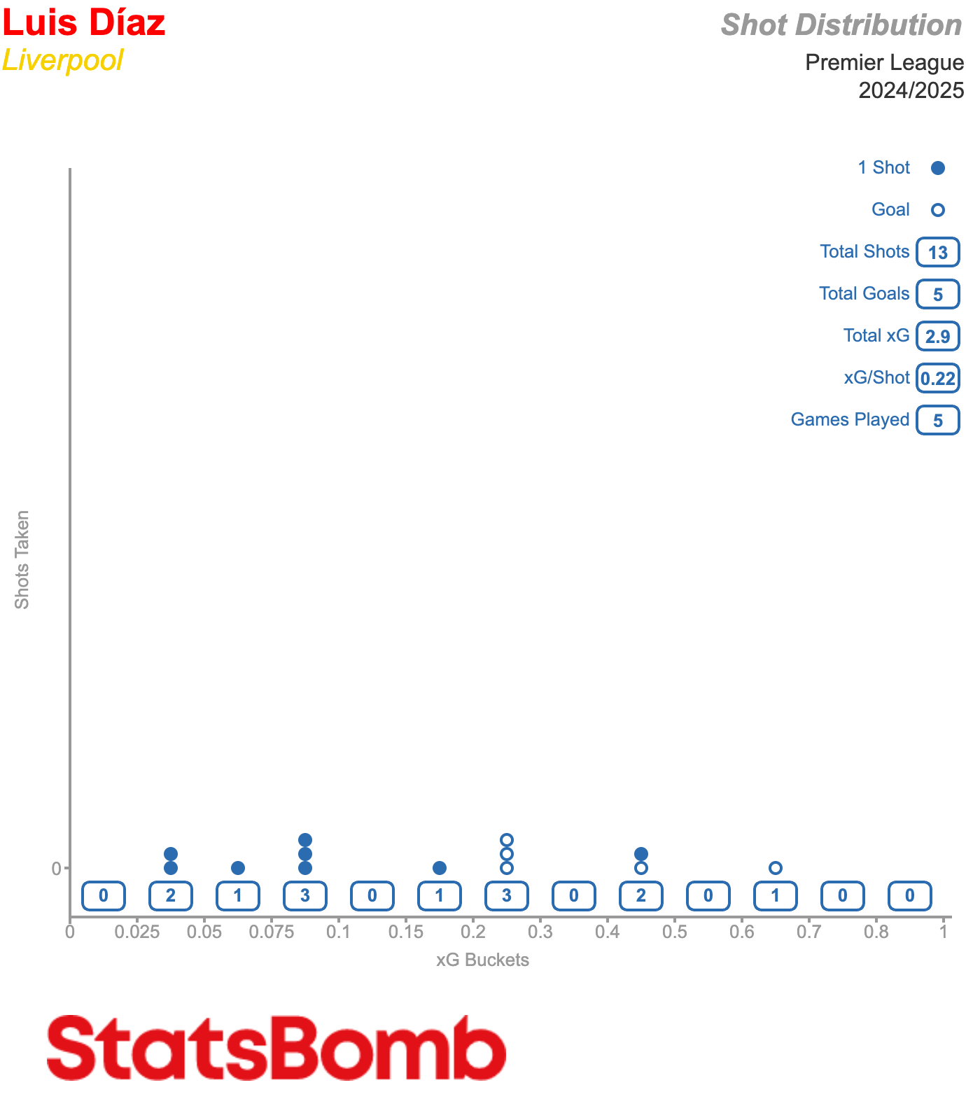 StatsBomb Luis Diaz xG shot buckets 2024/25 season