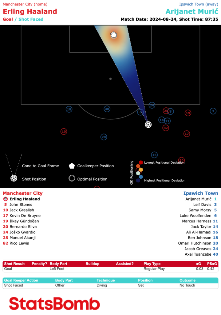 StatsBomb Freeze Frame Keeper Cone Haaland v Ipswich