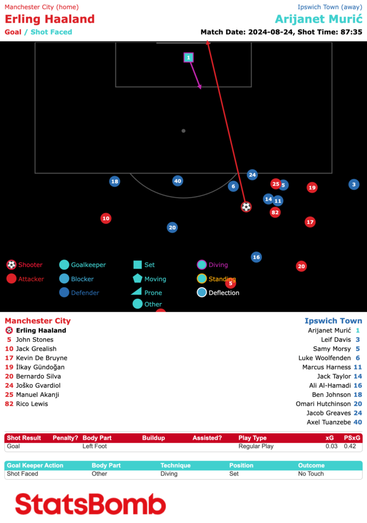 StatsBomb Freeze Frame Pitch View Haaland v Ipswich