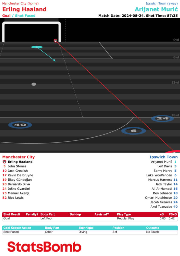 StatsBomb Freeze Frame Goal Face Haaland v Ipswich