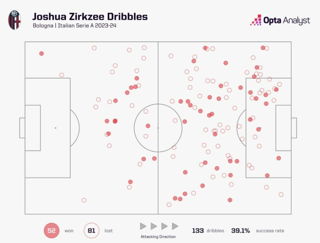 FPL new signings: How has Zirkzee looked so far?