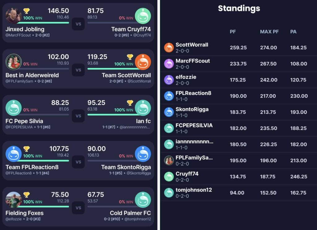 How our Scouts fared in the latest Sleeper draft league fixtures