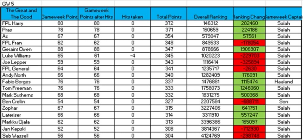 How ‘The Great and The Good’ managers did in FPL Gameweek 5 2