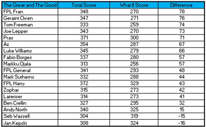 How ‘The Great and The Good’ managers did in FPL Gameweek 5