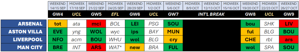 Which FPL Gameweeks could be hit by 2024/25 Champions League rotation?